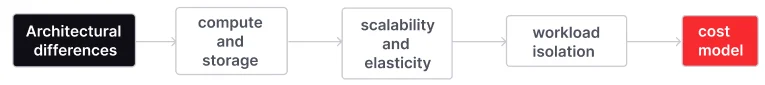 Firebolt differs from Redshift in cost model.
