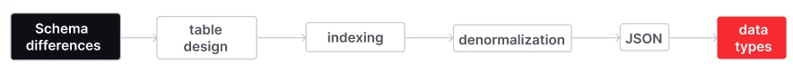 Firebolt handles JSON differently than Redshift.