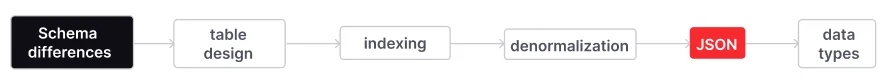 Firebolt handles JSON differently than Redshift.
