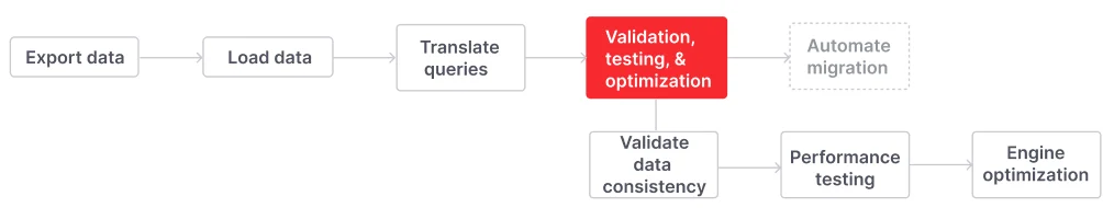 The fourth step to migrate to Firebolt is to validate data, test, and optimize engines in Firebolt.