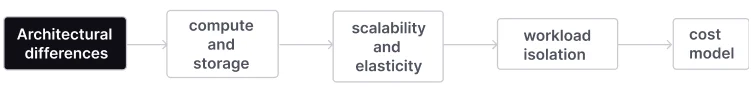 Firebolt differs from Redshift in compute, scalability, workload isolation, and cost model.