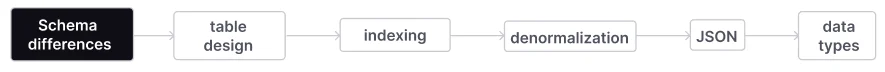Firebolt has multiple schema differences from Redshift.