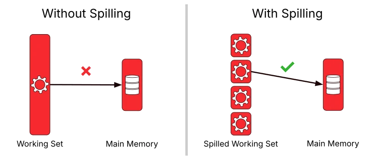 If a working set exceeds memory, it can be processed if split into four partitions.