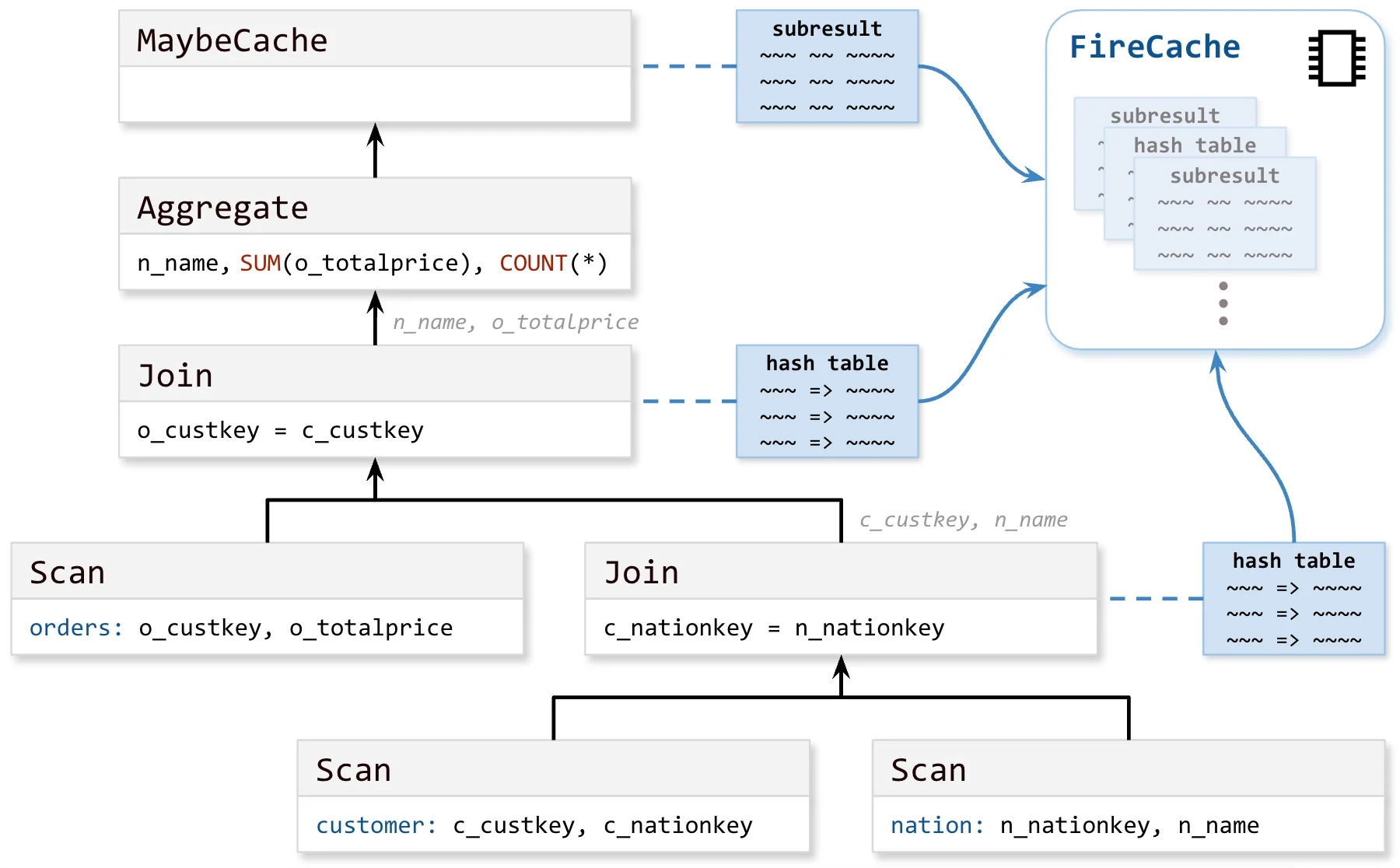 A query plan using subresult reuse.
