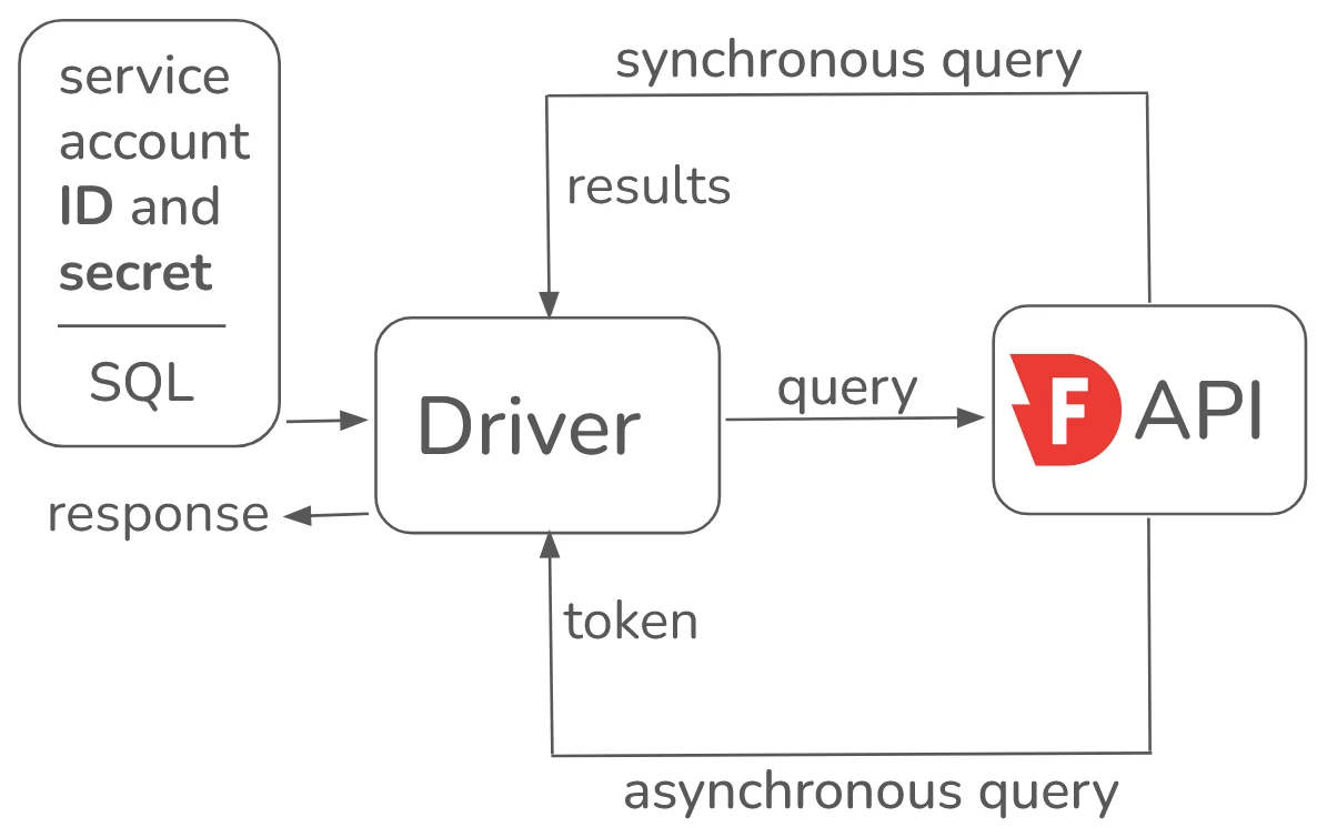Use a service account and a driver to connect to the Firebolt API which returns a result.
