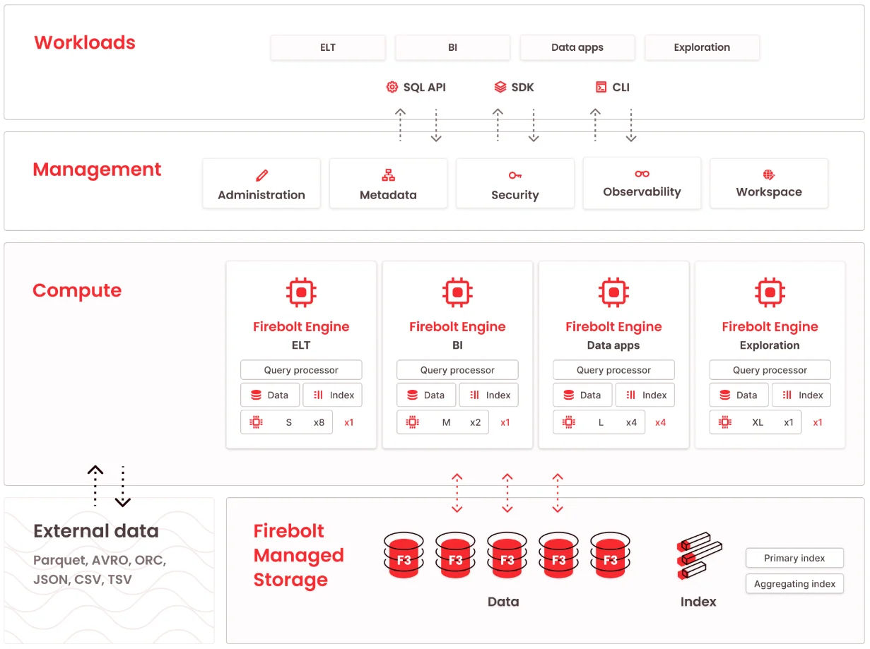 Firebolt's architecture has management, compute, and storage layers that work with various workloads.