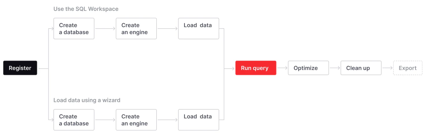 The load data workflow includes using the load data wizard or SQL to create a database, engine, and then load data.