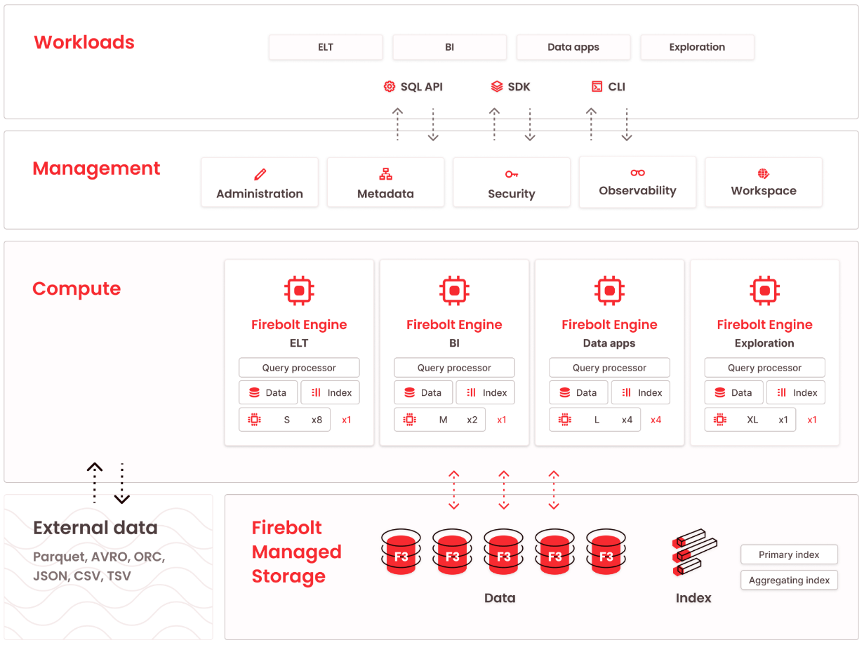 Firebolt's architecture has management, compute, and storage layers that work with various workloads.