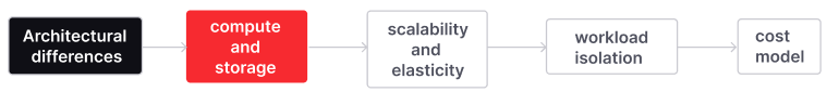 Firebolt differs from Redshift in compute and storage.