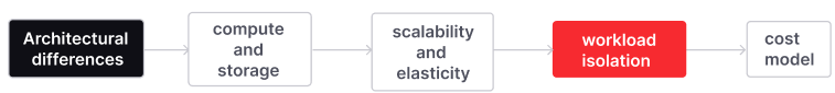 Firebolt differs from Redshift in workload isolation.