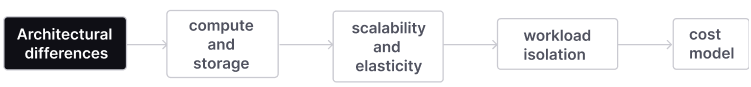 Firebolt differs from Redshift in compute, scalability, workload isolation, and cost model.