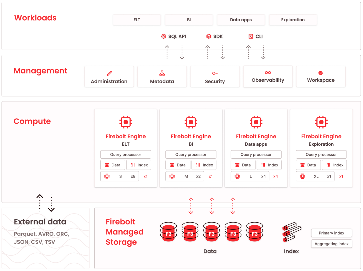 Firebolt's architecture has management, compute, and storage layers that work with various workloads.