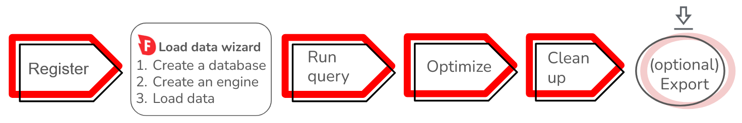 A simple workflow using the load data wizard starts with registering, using the wizard, running a query, optimizing your workflow, and cleaning up.