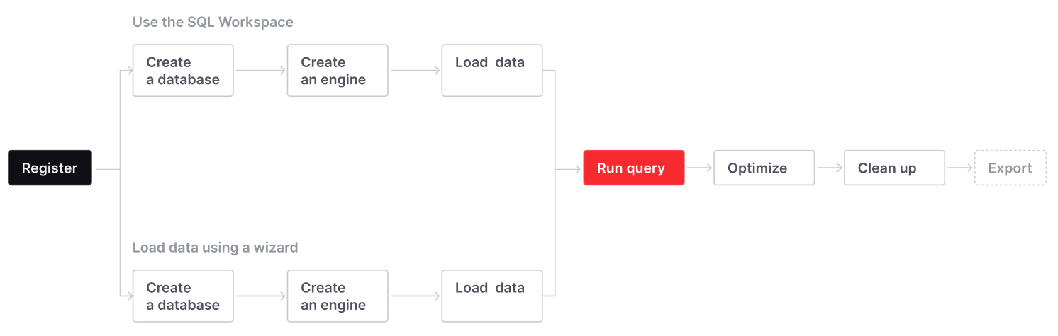 The load data workflow includes using the load data wizard or SQL to create a database, engine, and then load data.