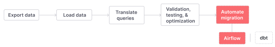 You can optionally automate your migration using Airflow.