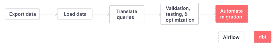 You can optionally automate your migration using dbt.