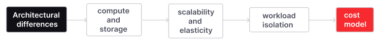 Firebolt differs from Redshift in cost model.