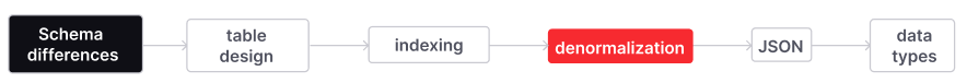 Firebolt has denormalized schema.