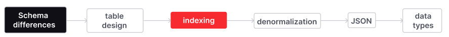 Firebolt uses dynamic indexing.