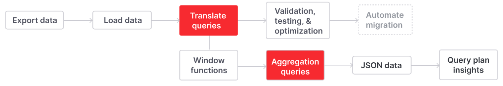 The third step to migrate to Firebolt includes translating aggregate queries into Firebolt.