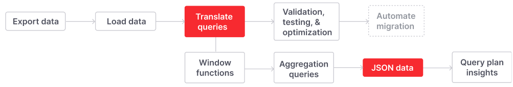 The third step to migrate to Firebolt includes translating JSON from Redshift into Firebolt.