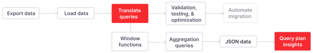 The third step to migrate to Firebolt includes optimizing query plans in Firebolt.