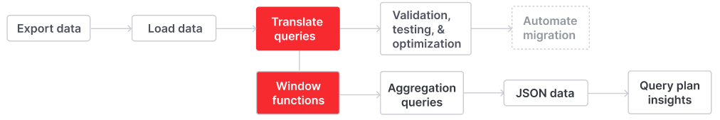 The third step to migrate to Firebolt includes translating window queries into Firebolt.