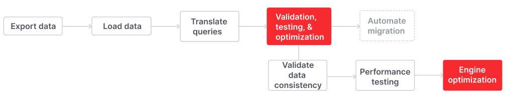 The fourth step to migrate to Firebolt includes engine optimization.