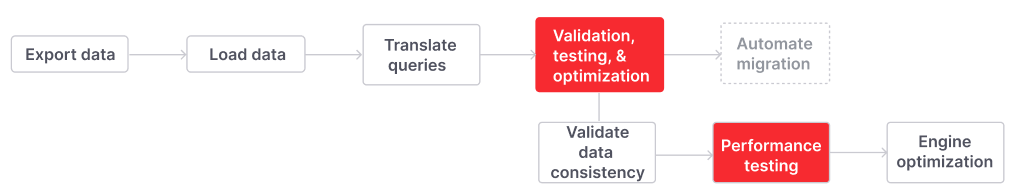 The fourth step to migrate to Firebolt includes performance testing.