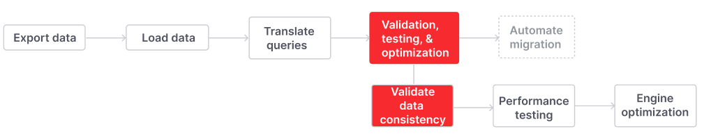 The fourth step to migrate to Firebolt includes validating data consistency.