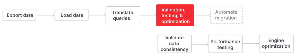 The fourth step to migrate to Firebolt is to validate data, test, and optimize engines in Firebolt.