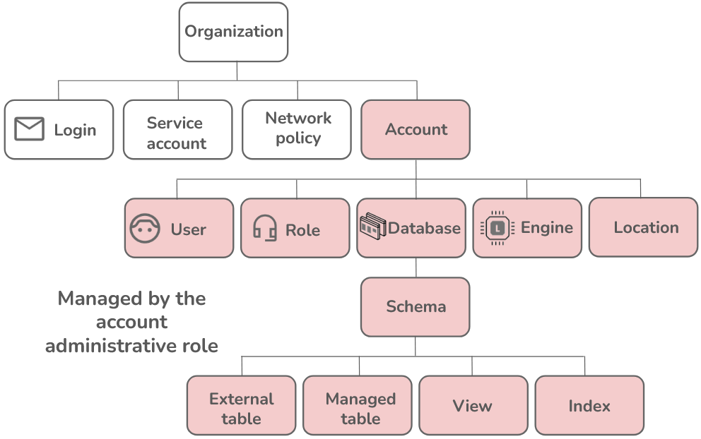 An account admin has privileges over the account and all its children.