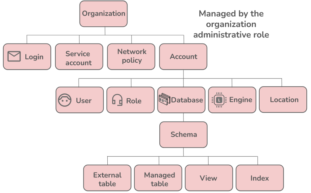 An org admin has privileges over the entire organization and all of its children.