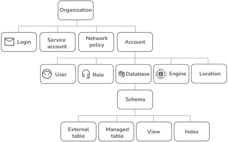 Firebolt's organizational structure has four layers