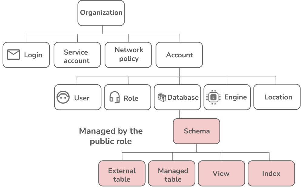 The public role has permission for schema and its underlying components.