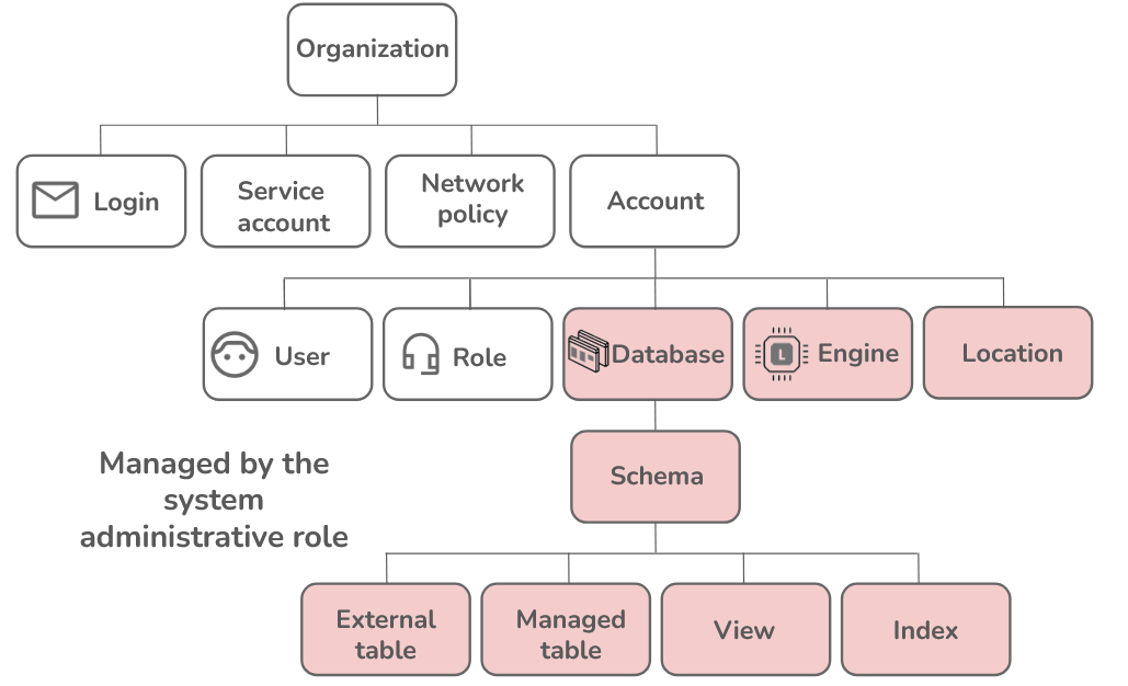 The system admin role has privileges in database, engine, and schema plus children.