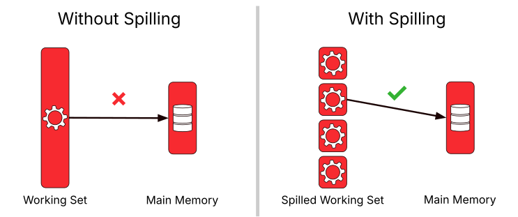 If a working set exceeds memory, it can be processed if split into four partitions.