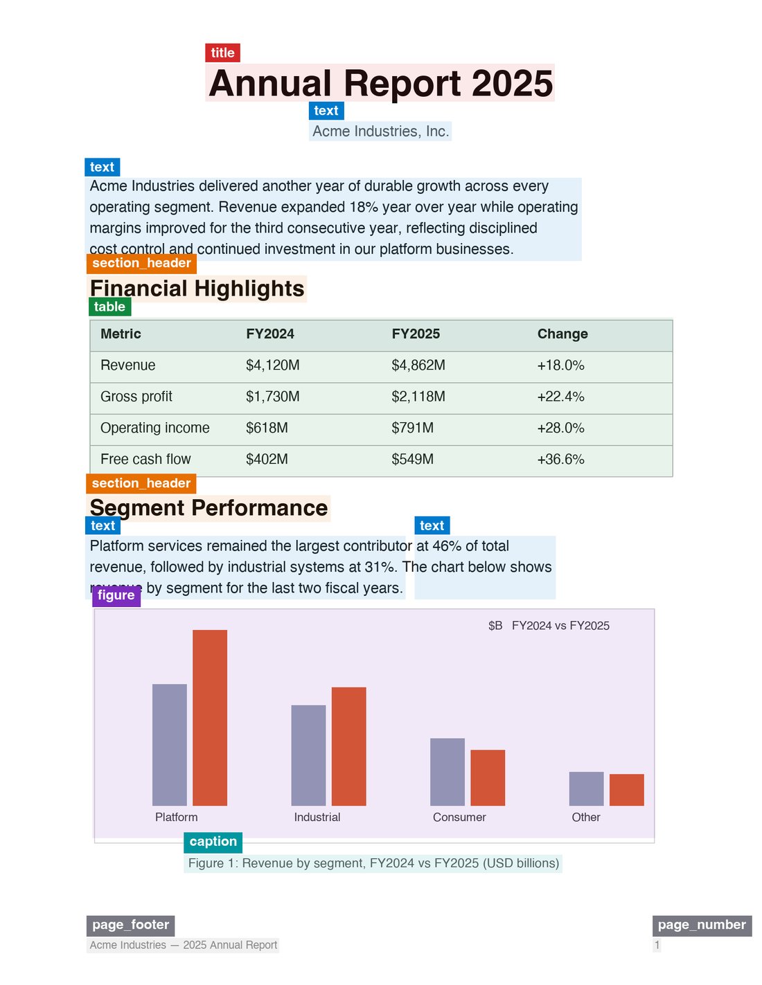 A parsed PDF page with colored bounding boxes overlaid on each detected layout block: title, text, section headers, table, figure, caption, page footer, and page number