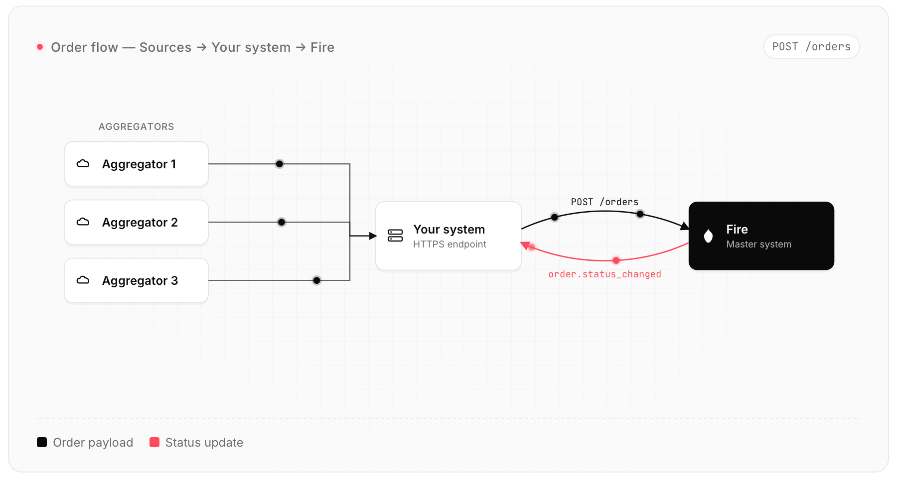 Diagrama del flujo de órdenes
