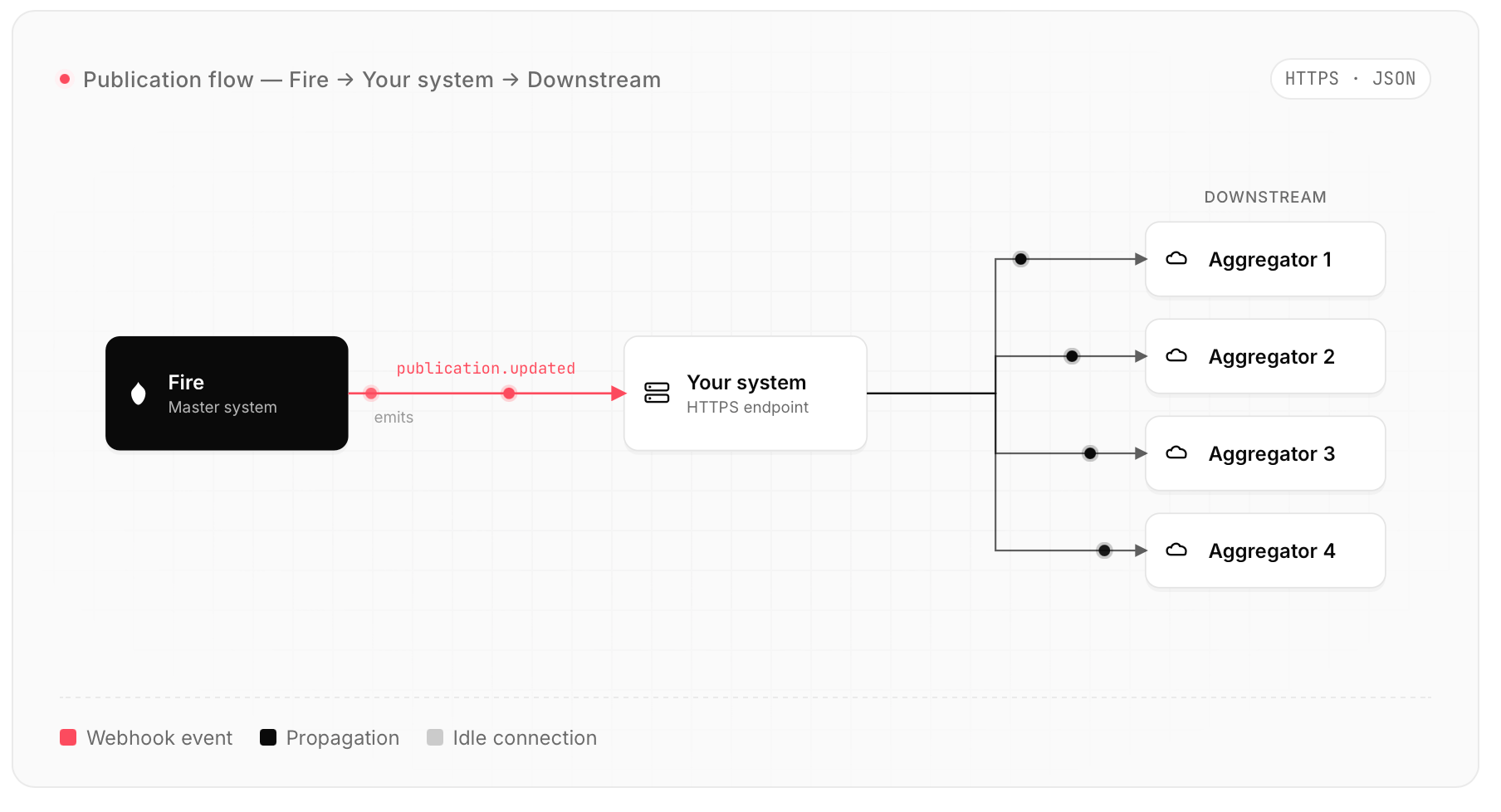 Diagrama del flujo de publicación