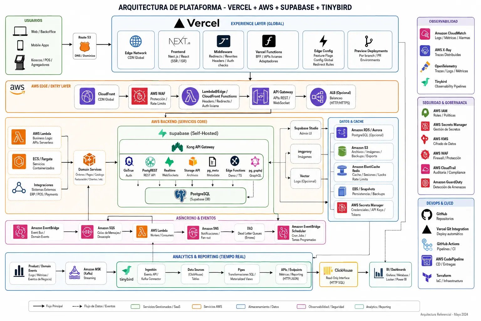 Fire spark cloud infrastructure — API services, databases, queues, and integrations with POS systems and sales channels.