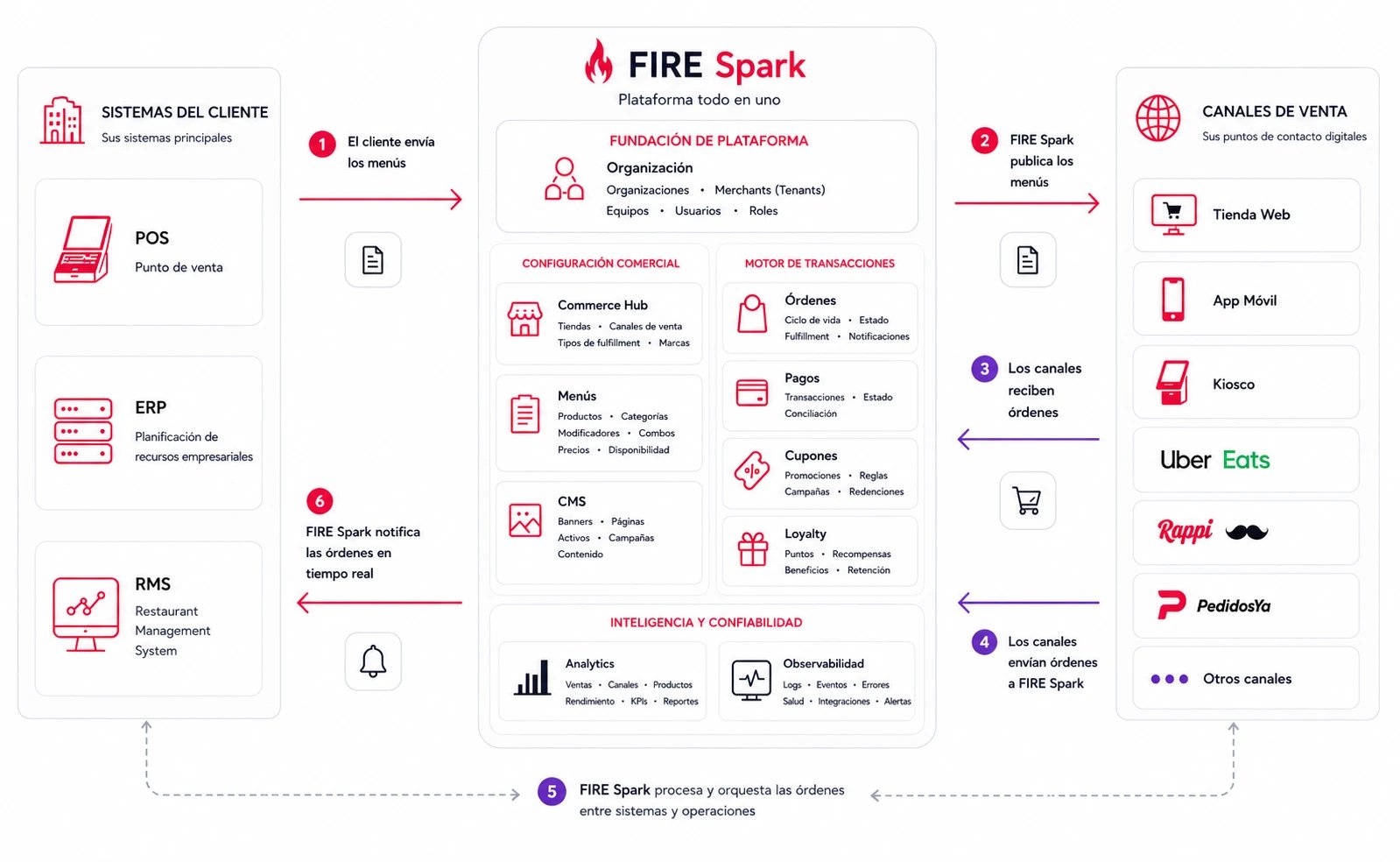 Fire spark platform modules — dashboard, integrations API, omnichannel menu composition, order engine, and storefront.