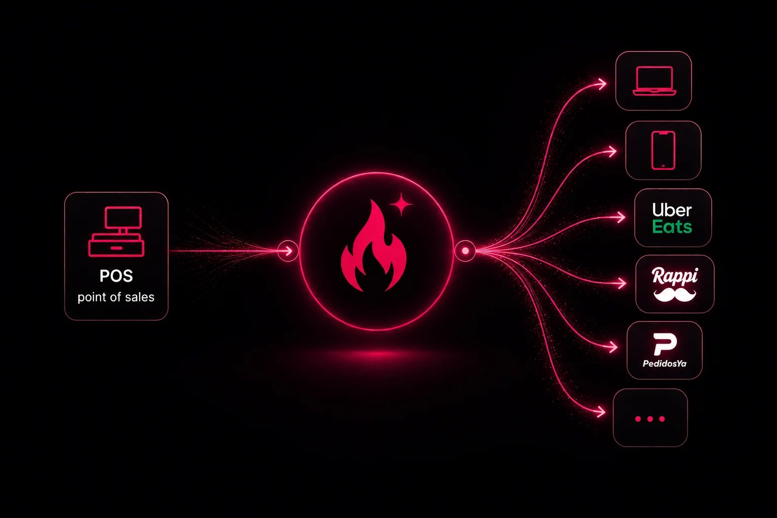 POS and RMS menus flow into Fire spark, which syncs them to owned channels and aggregators — web, mobile app, Uber Eats, Rappi, PedidosYa, and more.