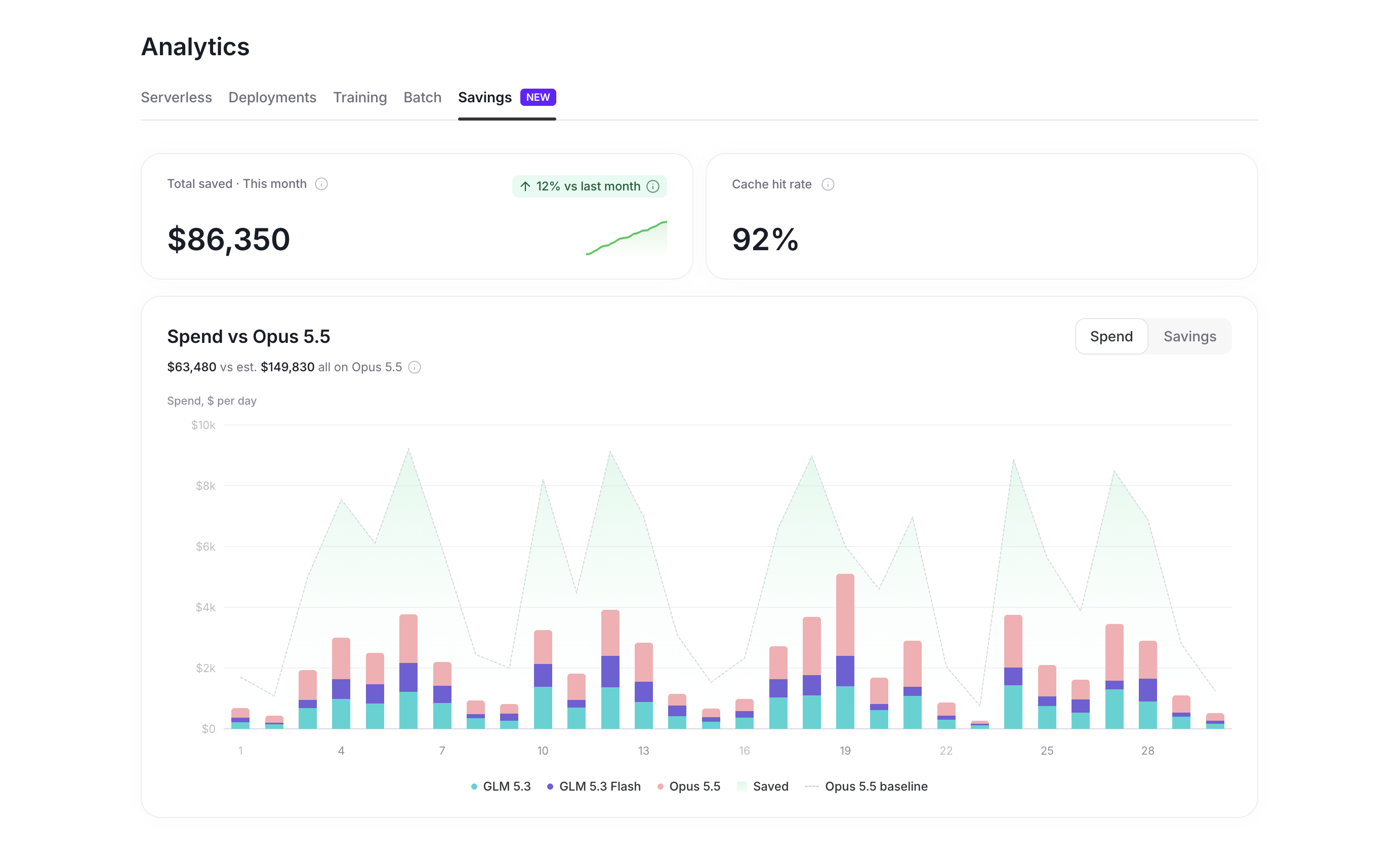 Analytics Savings tab showing total saved this month, cache hit rate, and a Spend vs Opus 5.5 chart with per-day stacked bars and a baseline line