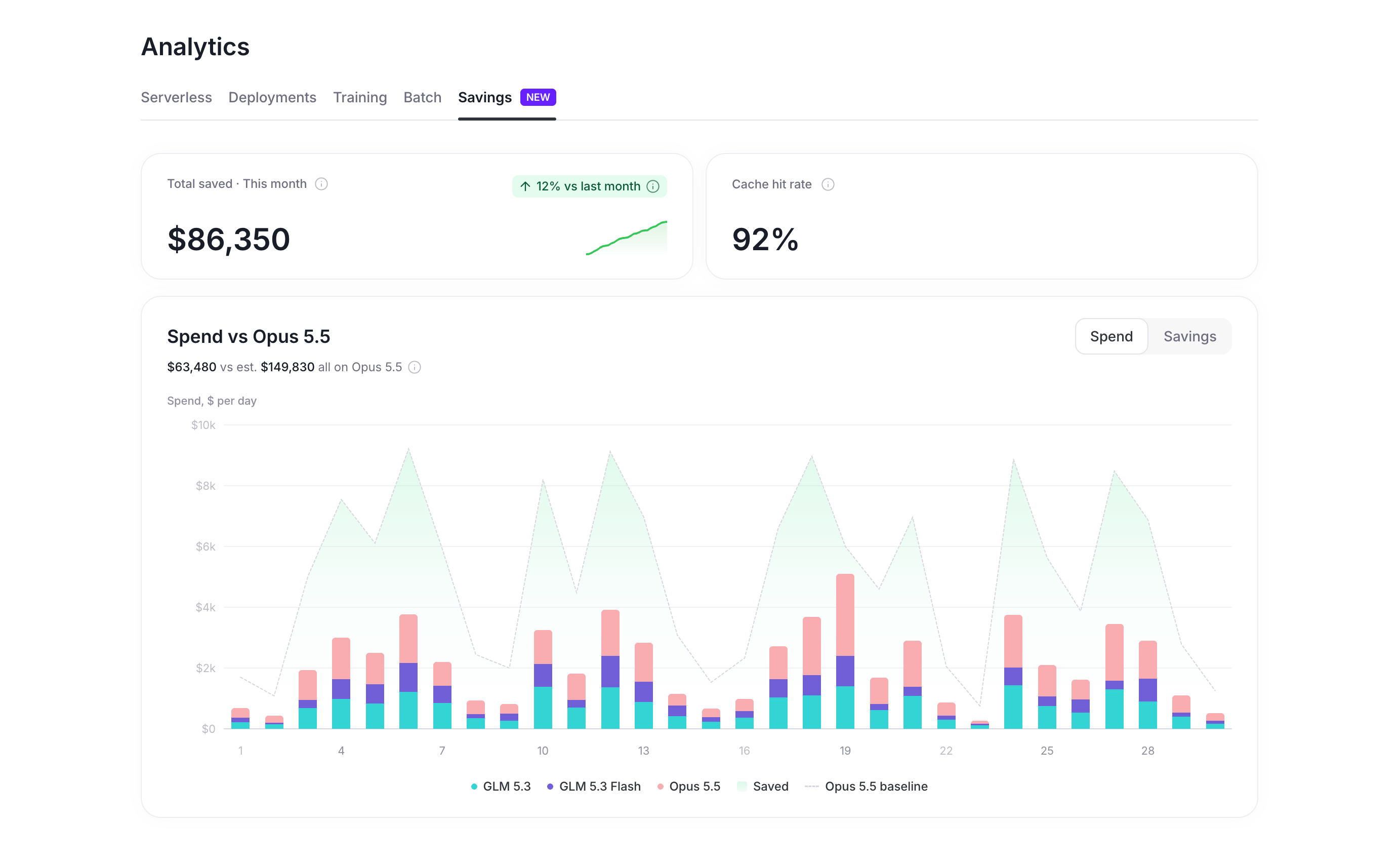 Analytics Savings tab showing total saved this month, cache hit rate, and a Spend vs Opus 5.5 chart with per-day stacked bars and a baseline line