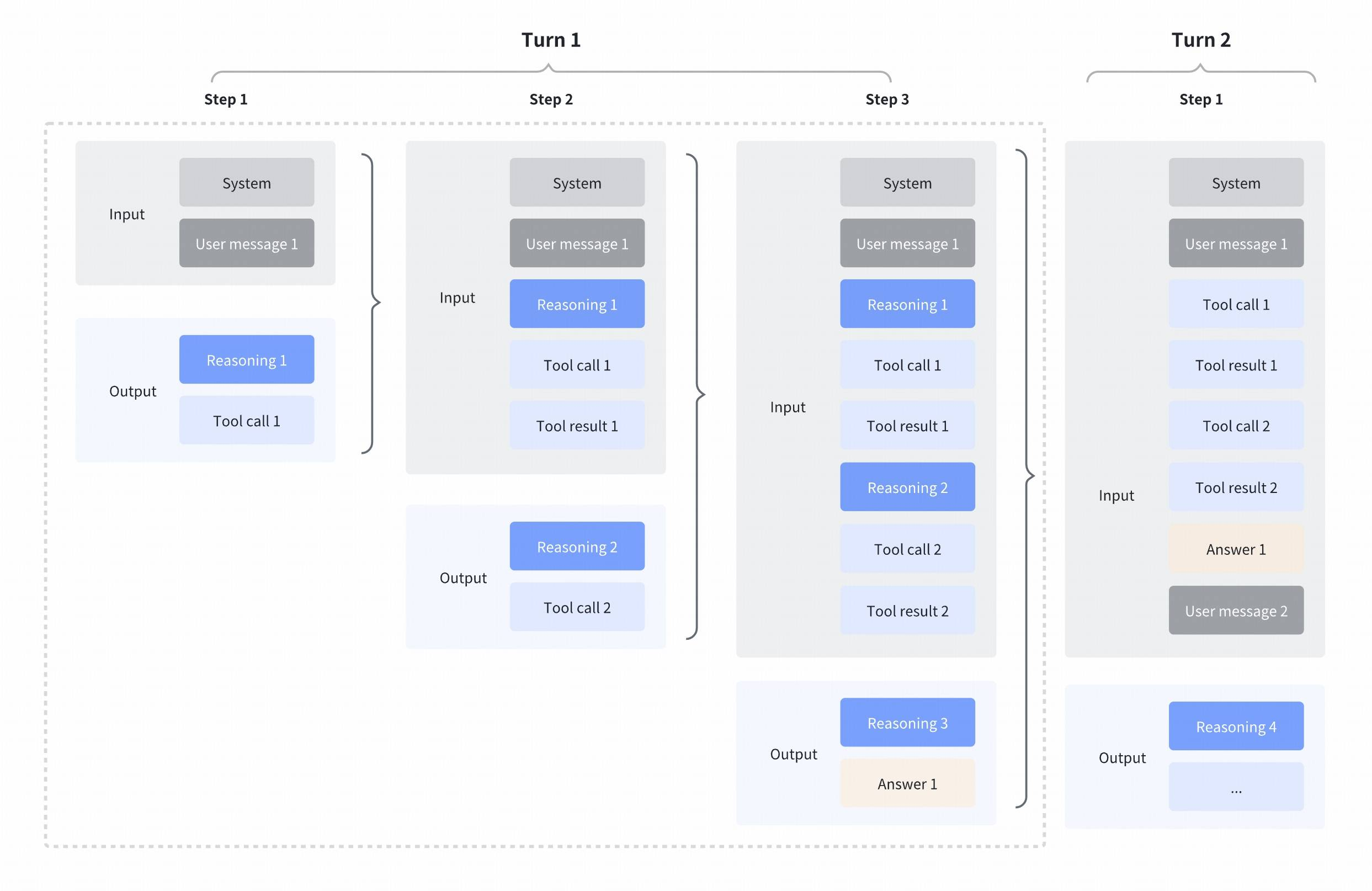 Diagram showing interleaved thinking where reasoning is preserved within Turn 1 across multiple steps but starts fresh in Turn 2