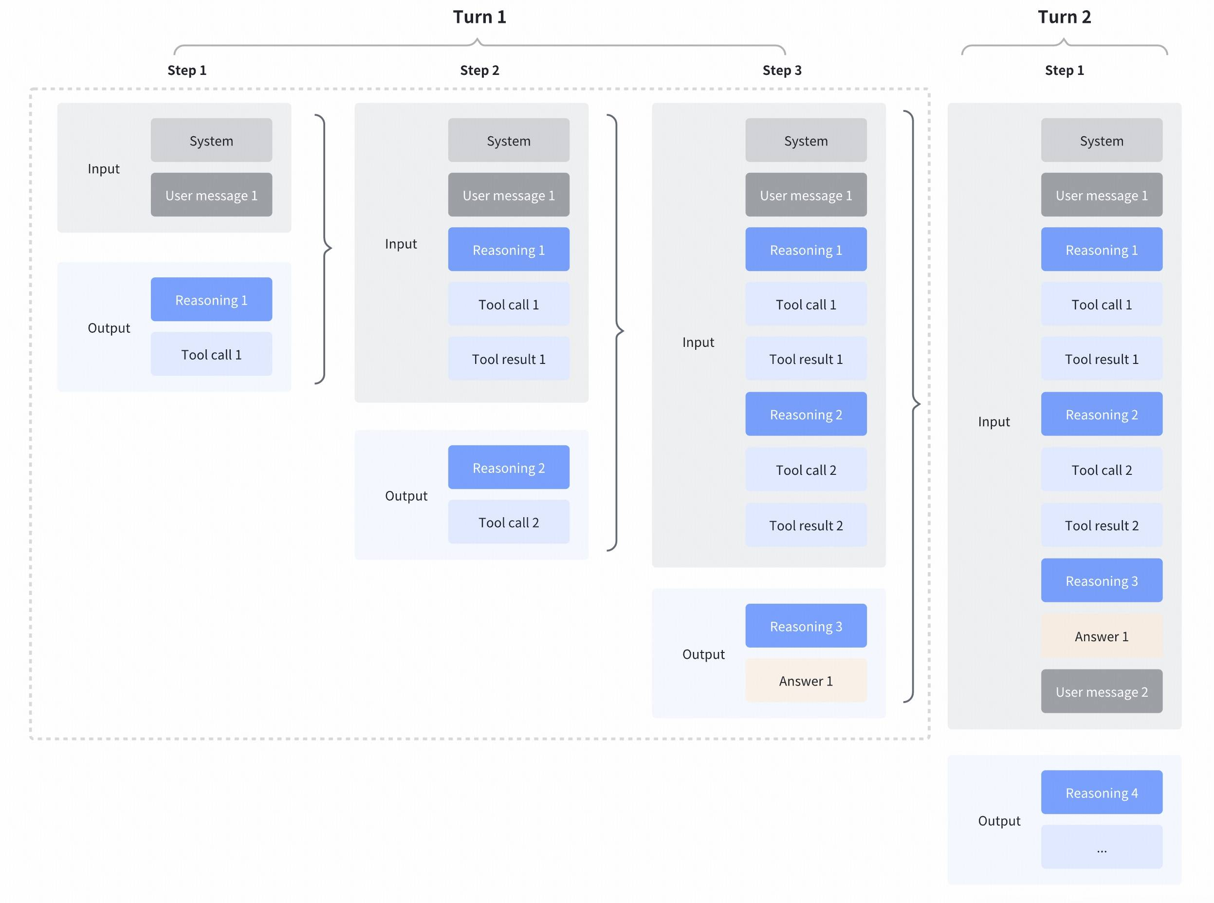 Diagram showing preserved thinking where reasoning from Turn 1 is included in the input context for Turn 2