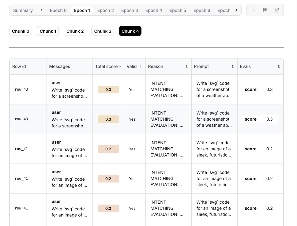 Table showing rollout IDs, prompts, responses, and rewards