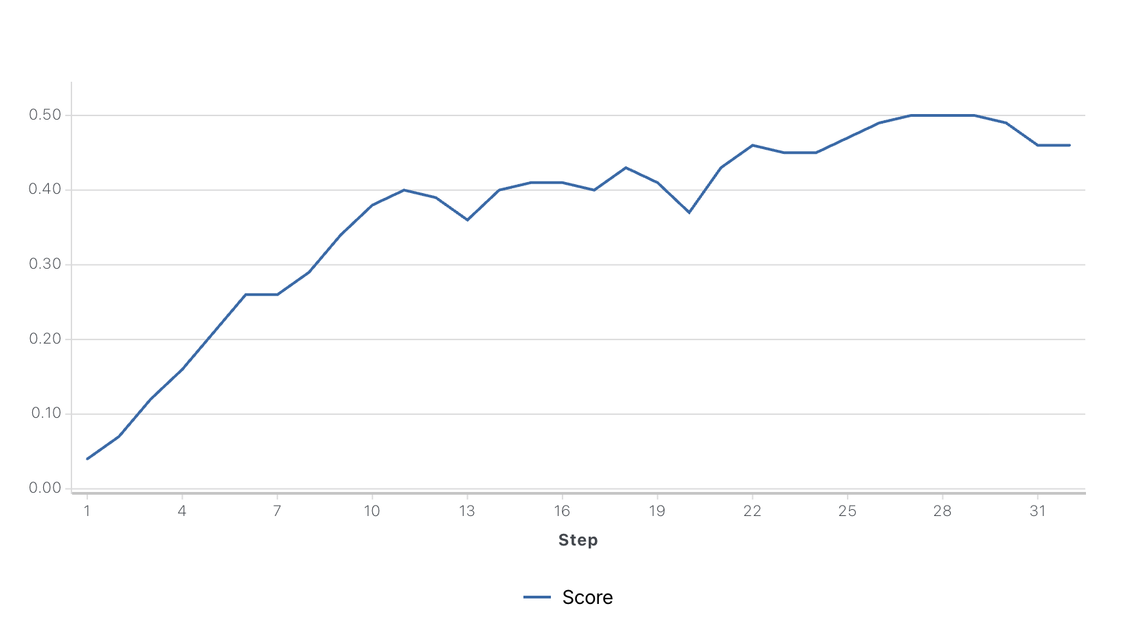 RFT Training Progress
