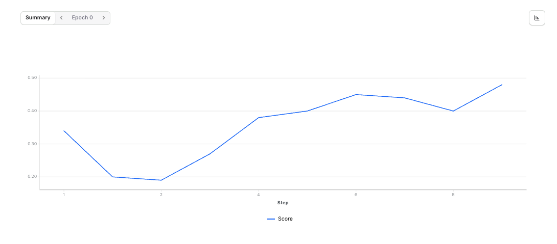 Screenshot of the Fireworks RFT dashboard highlighting final accuracy metrics for the GSM8K job.